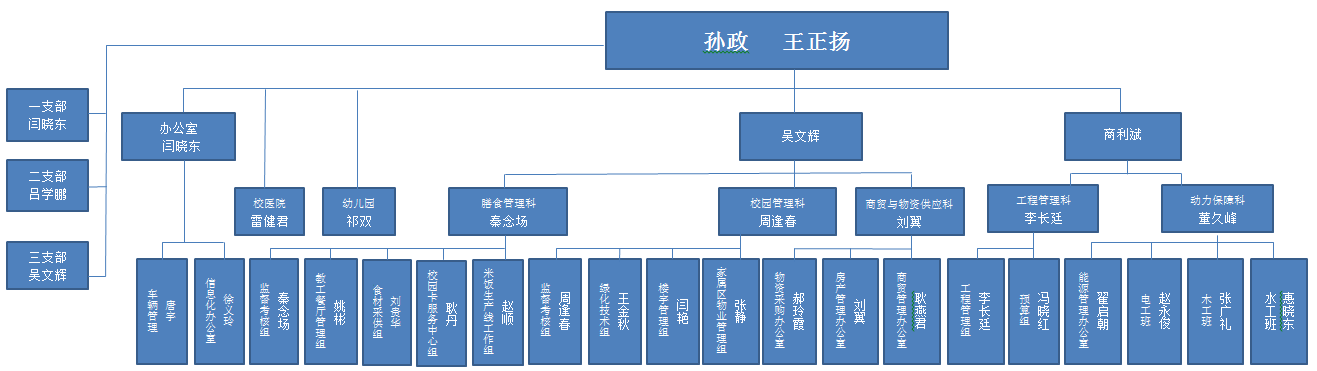 首页 党群工作 组织机构             